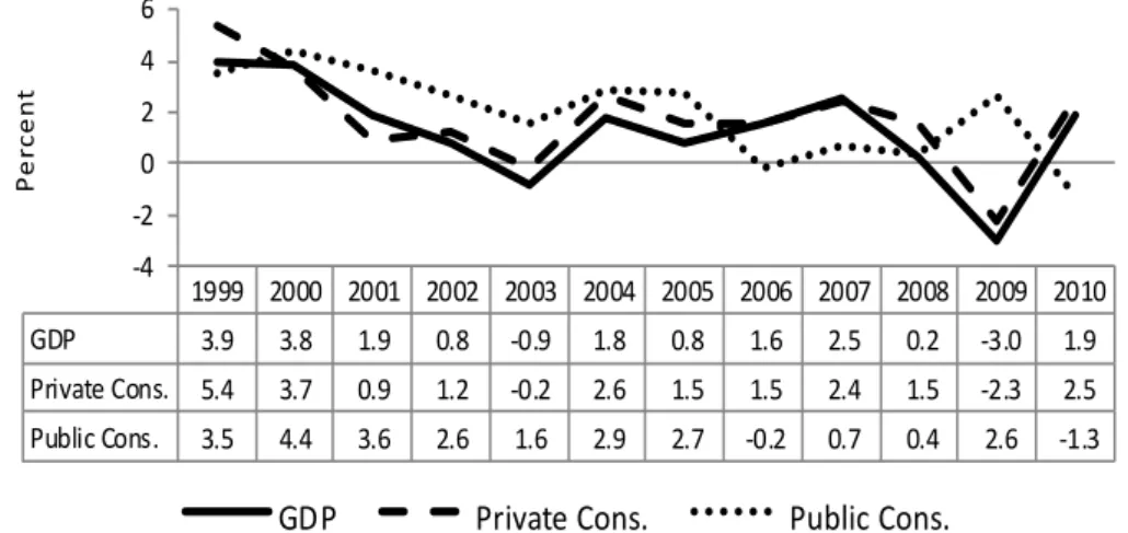 Figure  2.  Growth  of  GDP,  Private  and  Public  Consumption,  1999–2010  (%)  1999 2000 2001 2002 2003 2004 2005 2006 2007 2008 2009 2010 GDP 3.9 3.8 1.9 0.8 -0.9 1.8 0.8 1.6 2.5 0.2 -3.0 1.9 Private Cons