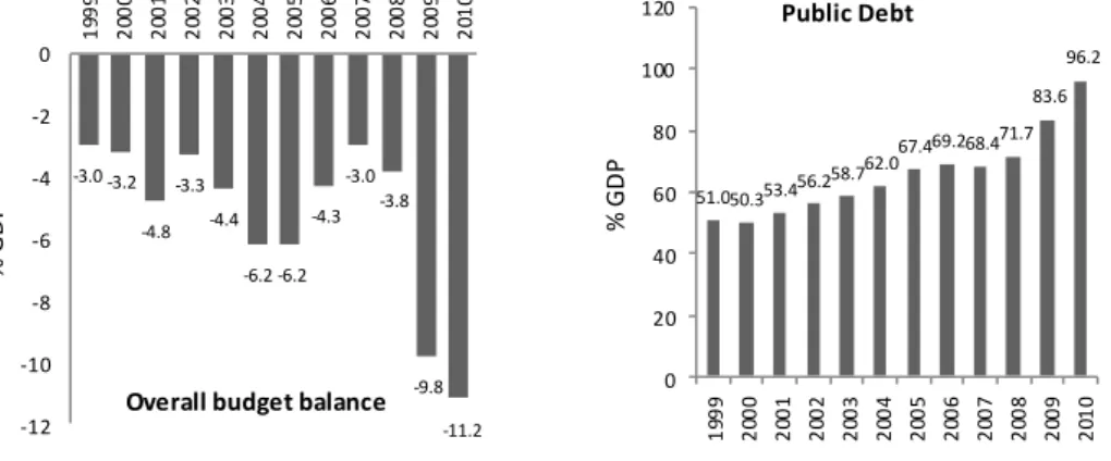 Figure 4. Overall Budget Balance and Public Debt, 1999–2010 (% of GDP) 