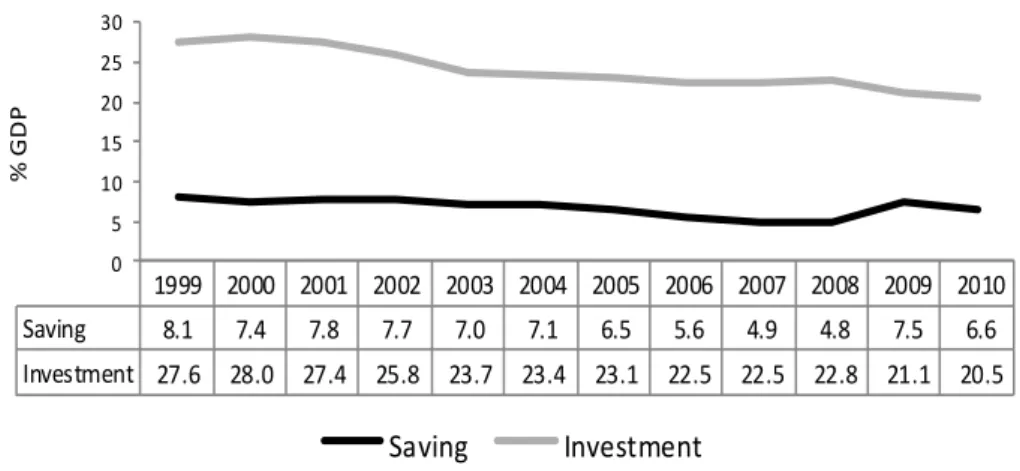Figure 5. Saving and Investment, 1999–2010 (% of GDP)  1999 2000 2001 2002 2003 2004 2005 2006 2007 2008 2009 2010 Saving 8.1 7.4 7.8 7.7 7.0 7.1 6.5 5.6 4.9 4.8 7.5 6.6 Investment 27.6 28.0 27.4 25.8 23.7 23.4 23.1 22.5 22.5 22.8 21.1 20.5051015202530% GD