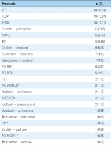 Table 1. Therapeutic protocols