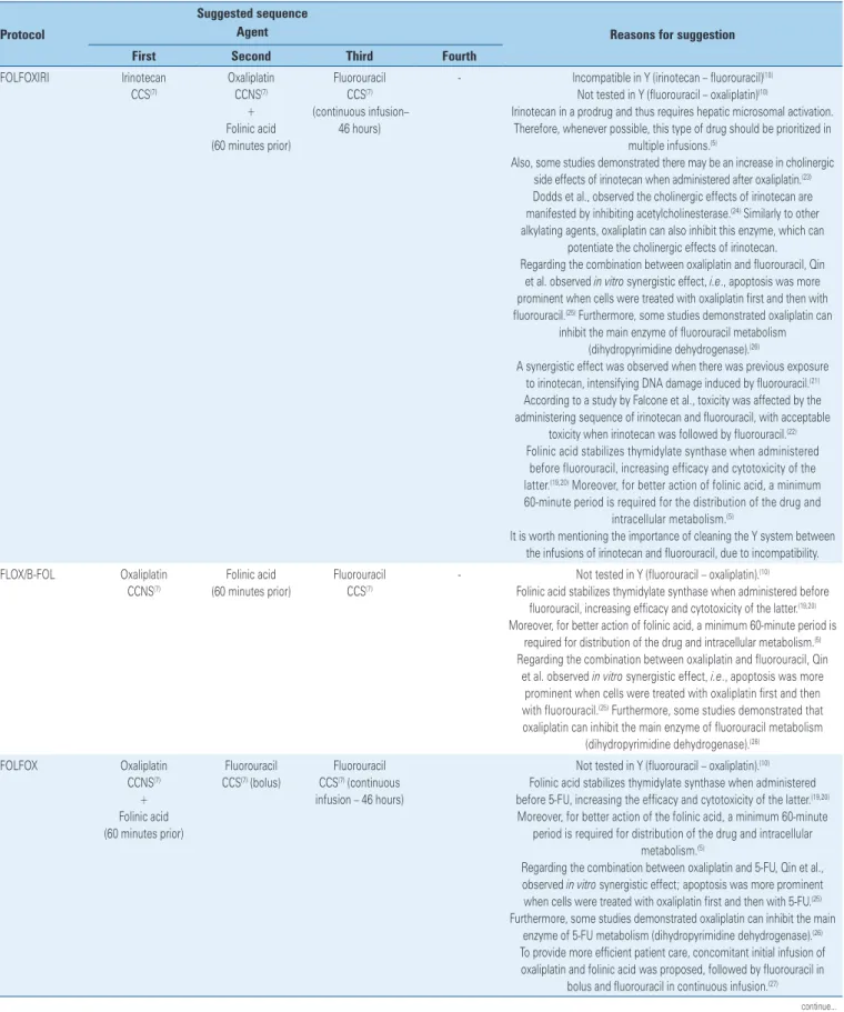 Table 2. Suggested sequence for the therapeutic protocol and reasons for infusion order  Protocol