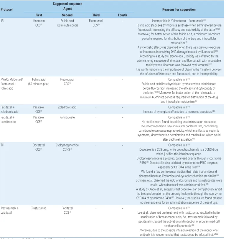 Table 3. Combination of chemotherapeutic agents in which sequence has no  effect on efficacy or toxicity