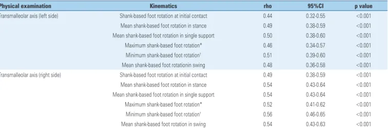 Table 2. Correlations between the hip physical examination measurements and hip kinematics 