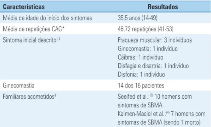 Tabela 2. Características dos 16 casos de doença de Kennedy descritos no Brasil