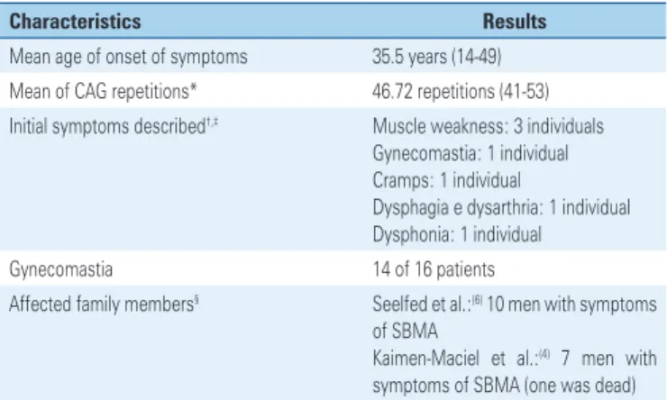 Table 2. Characteristics of 16 cases of Kennedy’s disease described in Brazil