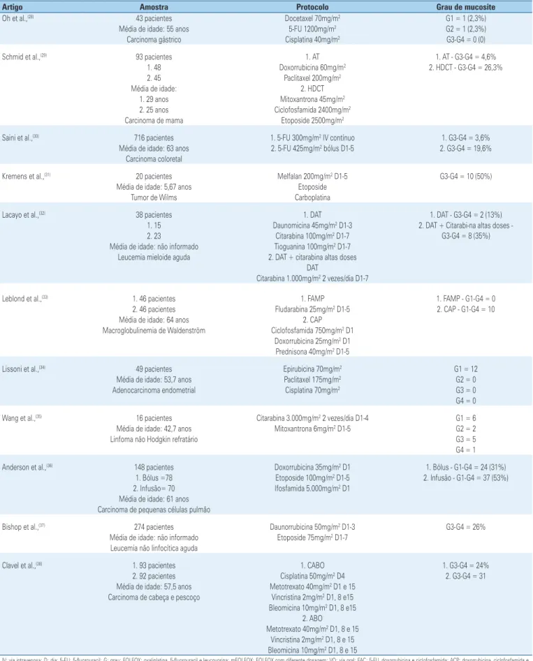 Tabela 1. Distribuição dos protocolos utilizados em cada estudo e gravidade de mucosite oral