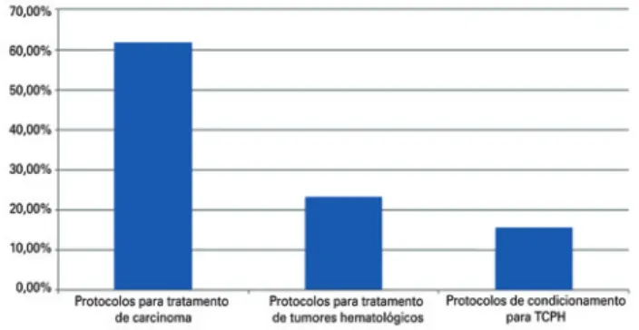 Figura 1. Distribuição dos artigos por tipo de tratamento