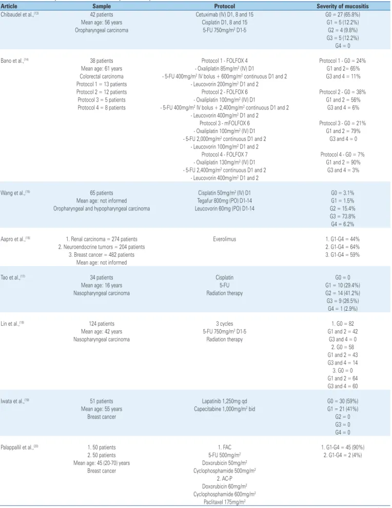 Table 1. Distribution of protocols used in each study and severity of oral mucositis