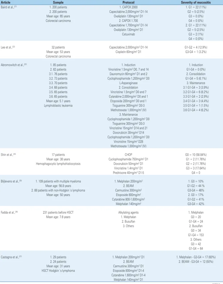 Table 1. Distribution of protocols used in each study and severity of oral mucositis