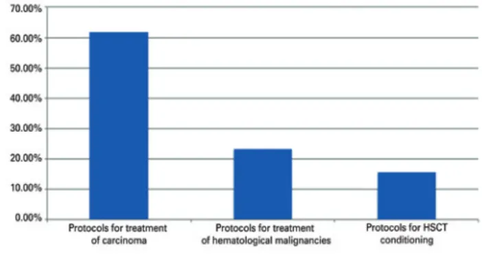 Figure 1. Distribution of articles according to type of treatment