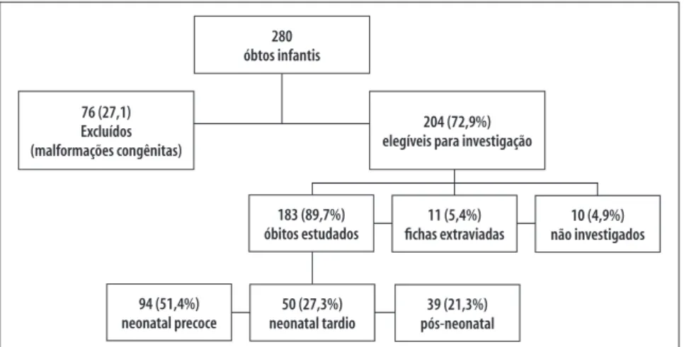 Figura 1 – Fluxograma do estudo sobre concordância da causa básica e da evitabilidade dos óbitos infantis antes  e após a investigação, Recife, Pernambuco, 2014