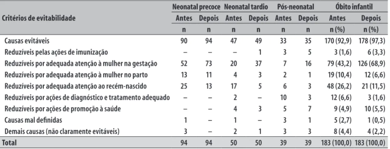 Tabela 4 – Classificação da evitabilidade dos óbitos infantis antes e após investigação, Recife, Pernambuco, 2014