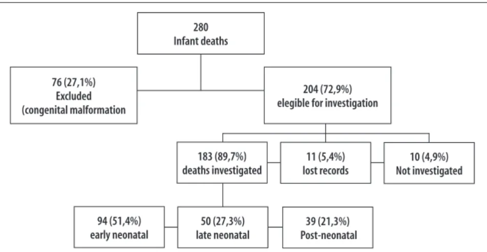 Figure 1 – Flowchart of the study about agreement between underlying cause and preventability of infant  deaths before and after the investigation in Recife, Pernambuco State, Brazil, 2014