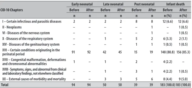 Table 2 – Comparison, between chapters of the International Statistical Classification of Diseases and Related  Health Problems Tenth Revision (ICD-10), of underlying causes of infant death informed in the Death  Certificate (DC) and defined after investig