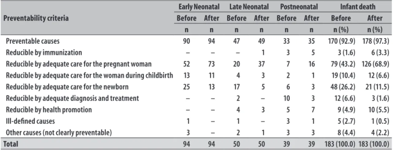 Table 4 – Classification of preventability of infant death before and after investigation, Recife, Pernambuco  State, 2014
