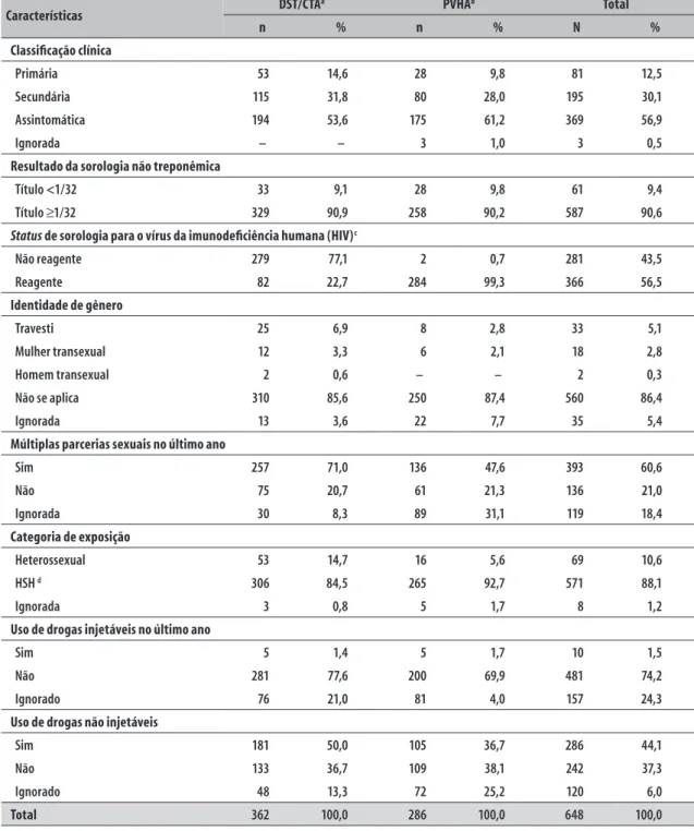 Tabela 2 – Distribuição de casos notificados de sífilis adquirida segundo características clínico-laboratoriais,  antecedentes epidemiológicos e tipo de ambulatório, Centro de Referência de DST e Aids, São  Paulo-SP, 2014