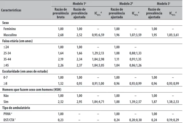Tabela 4 – Modelos multivariados: prevalência de coinfecção com o vírus da imunodeficiência humana (HIV) em  casos notificados de sífilis adquirida, razão de prevalência e intervalos de confiança de 95%, Centro de  Referência de DST e Aids, São Paulo-SP, 2