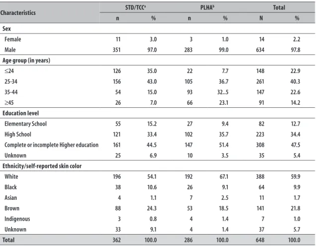 Table 1 – Distribution of notified cases of acquired syphilis according to sociodemographic characteristics and  outpatient clinic type, at STD and AIDS Reference Center, São Paulo, SP, 2014 