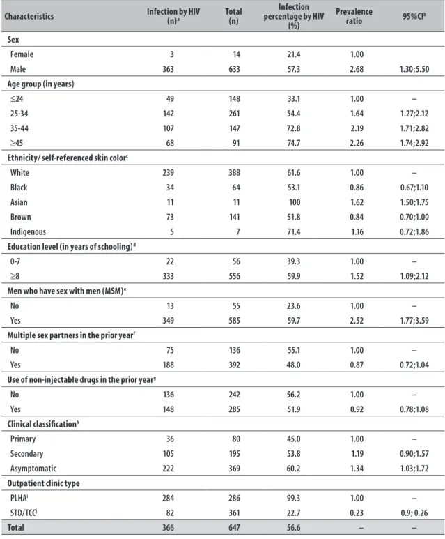 Table 3 – Co-infection prevalence with human immunodeficiency virus (HIV) in notified cases of acquired  syphilis, prevalence ratio and 95% confidence intervals, according to selected characteristics, at STD  and AIDS Reference Center