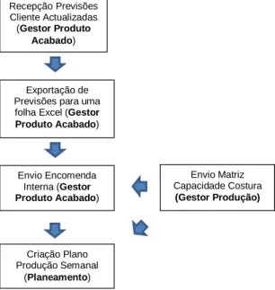 Fig. 16 - Sequência temporal do planeamento de produção na Coindu Recepção Previsões 