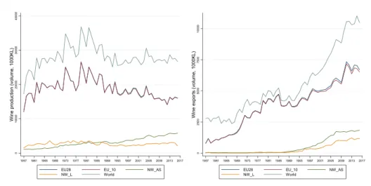 Fig. 1. Wine production and exports, by volume, 1957e2016.