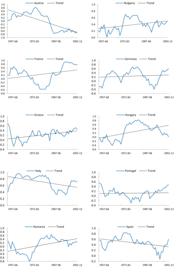 Fig. 2. Rolling correlation coefficients for individual export cycles with the EU10, by volume.