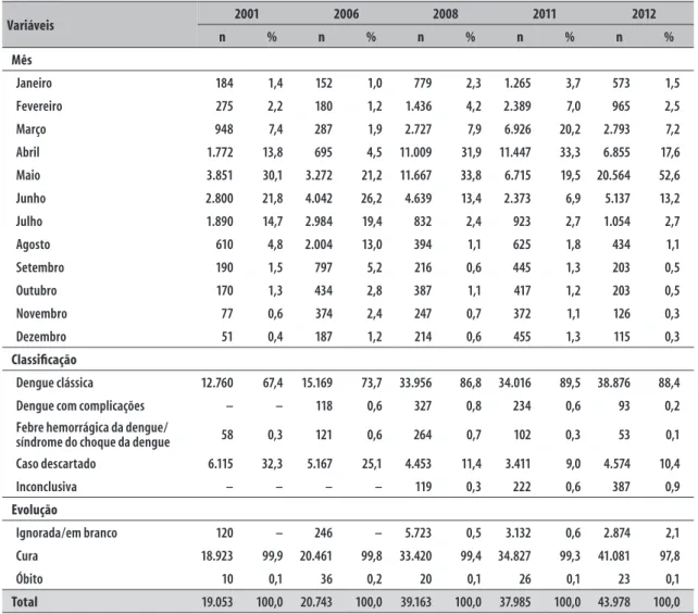 Tabela 1 – Distribuição dos casos notificados de dengue segundo o mês de notificação, classificação e evolução,  por ano epidêmico, Fortaleza, Ceará, 2001, 2006, 2008, 2011 e 2012