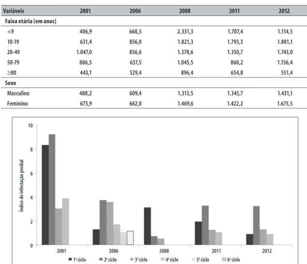 Tabela 3 – Taxa de incidência de dengue (por 100 mil habitantes) segundo faixa etária e sexo, Fortaleza, Ceará,  2001, 2006, 2008, 2011 e 2012