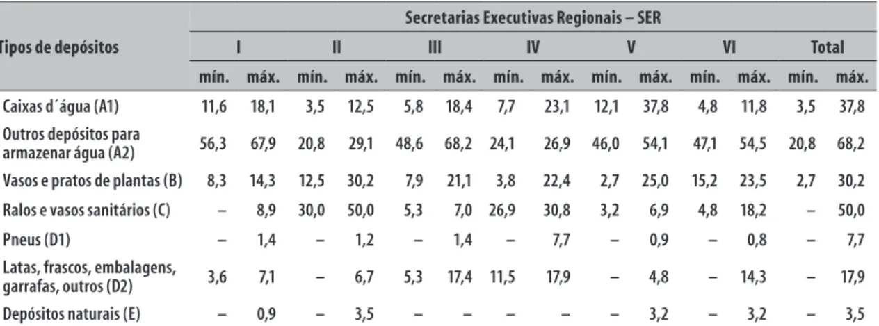 Tabela 4 – Percentual dos depósitos infestados pelo mosquito Aedes aegypti durante os anos epidêmicos, por  Secretaria Executiva Regional, Fortaleza, Ceará, 2001-2012