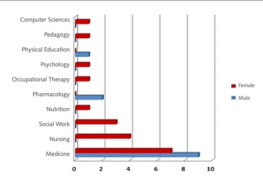 Figure 4. Profession of the coordinators of Pró-Ensino na Saúde projects according to gender, 2010.