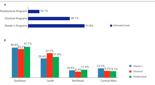 Figure 5. Estimated seats in academic graduate programs offered in Pró-Ensino na Saúde projects by geographical region, 2010.