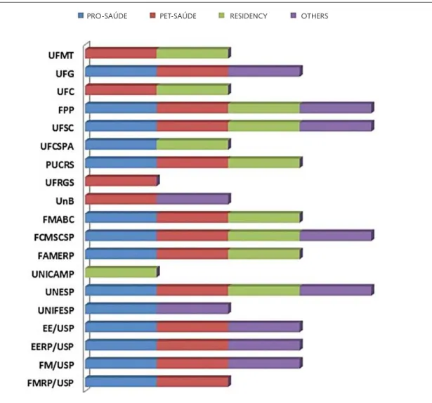 Figure 6. Programs and inductive policies developed in Higher Education Institutions mentioned in Pró-Ensino na Saúde projects,  2010