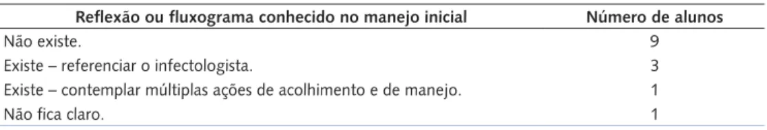 Tabela 1. Reflexão da linha de cuidado no manejo inicial do usuário com teste rápido reagente para HIV Reflexão ou fluxograma conhecido no manejo inicial Número de alunos