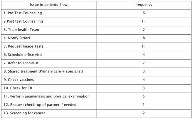 Table 2: Points outlined in the Flowcharts of the Initial Management of Users with Rapid Reagent Test in PHC  and the frequency with which they appeared in the activity 