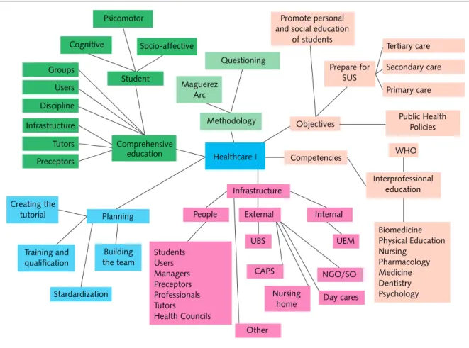 Figure 1. Healthcare I mental mapCognitive Psicomotor  Socio-affectiveGroupsUsersDisciplineInfrastructureTutorsPreceptorsStudentComprehensive educationPlanningCreating the tutorialTraining and qualificationStardardizationBuilding the teamStudentsUsersManag
