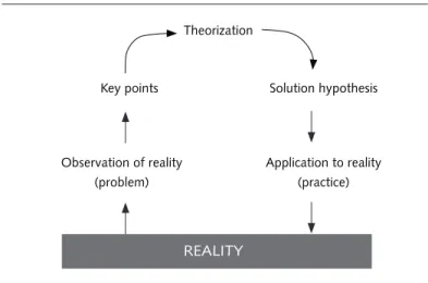 Figure 2. The Maguerez Arc (Source: Bordanave, 2001)