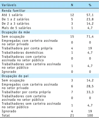 Tabela 4 - Características ambientais dos menores de dez  anos internados por queimaduras em prontos-socorros  públicos, São Luís-MA, 2011.