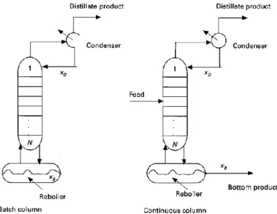 Figura 3 - Coluna de destilação batch e contínua. (Rico-Ramirez, 2000) 