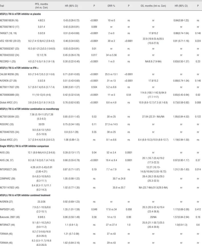 Table 1 - Pooled outcomes of included randomized trials.