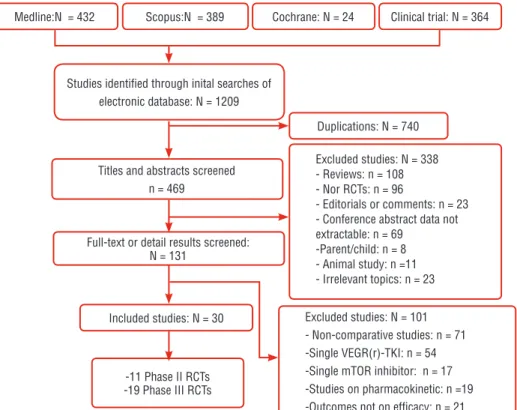 Figure 1 - Flow diagram showing the selection process of included studies.