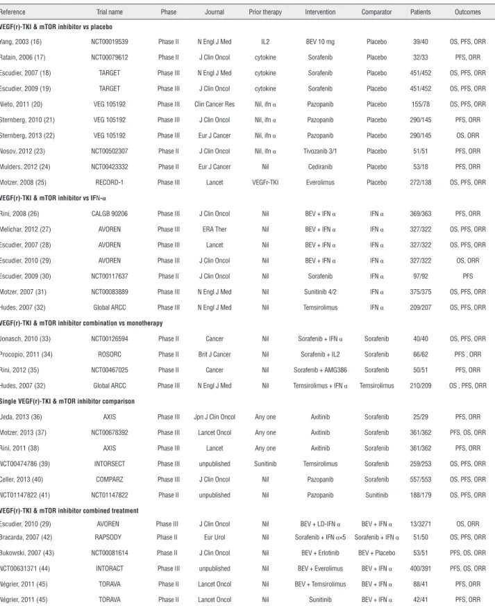 Table 2 - Summary of included randomized studies.