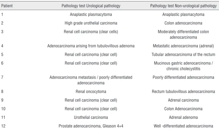 Table 1 - Pathological findings regarding urologic and non-urologic diseases.