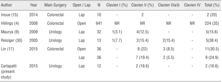 Table 3 - Complications described in literature.
