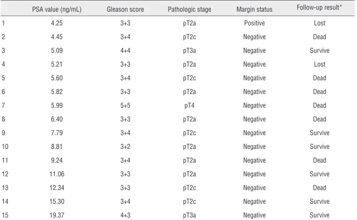 Table 3 - Detailed information on patients with a PSA value over 4ng/mL.