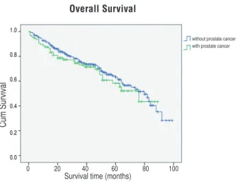Figure 3 - Estimated Kaplan-Meier overall survival curves  for patients with non-muscle invasive bladder cancer  stratified by presence of prostate cancer (P=0.510).