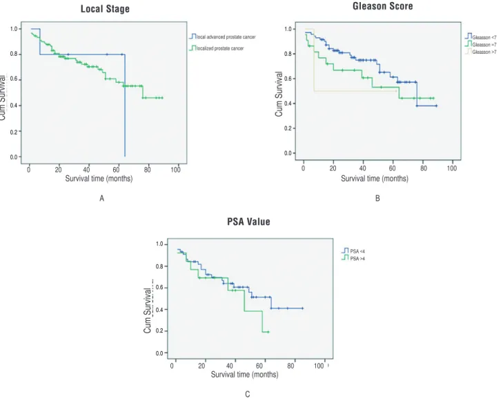Figure 4 - Estimated Kaplan-Meier overall survival curves for patients with prostate cancer stratified by stage of  prostate cancer (P=0.966) (a) Gleason score (P=0.504) (b) and PSA value (P=0.354) (c).