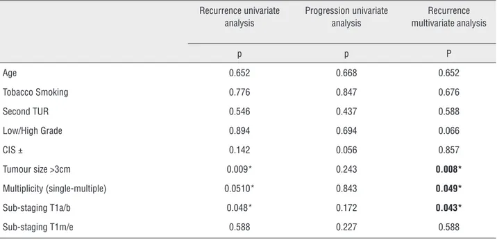Table 2 - Prognostic factors of tumur recurrence and progression.