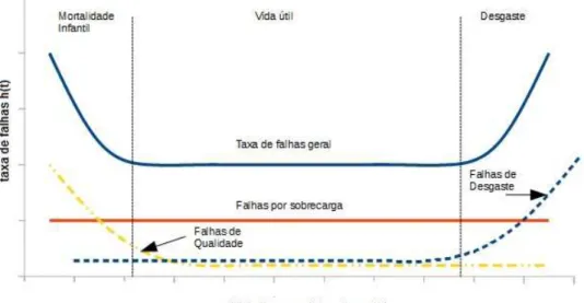 Figura 2.5– Padrão de Falhas A, Curva da banheira (O’Connor e Kleyner, 2012. Adaptado)