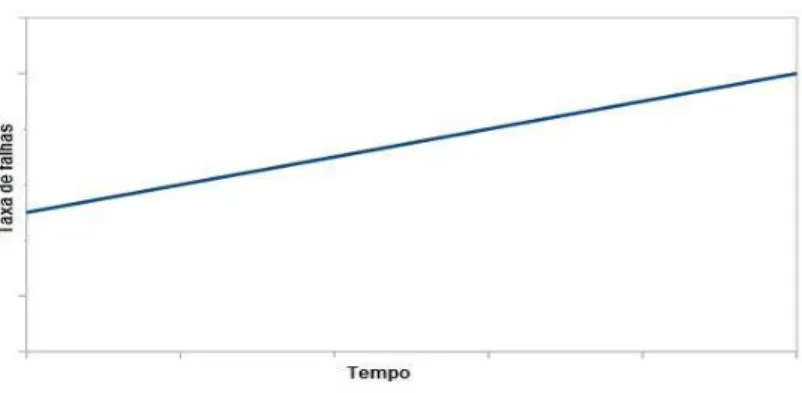 Figura 2.7 – Padrão de falhas C (Moubray, 1999. Adaptado). 