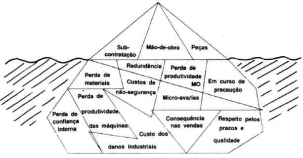 Figura 2.14 – Icebergue dos custos de Manutenção (Cabral, 2006). 